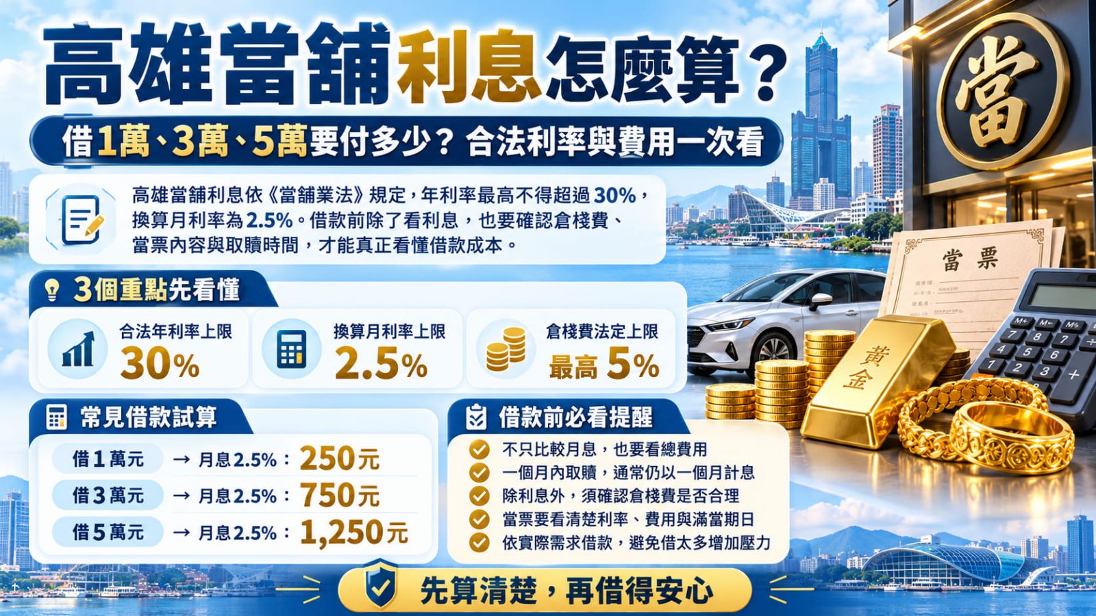 高雄當舖利息怎麼算？借1萬、3萬、5萬要付多少？合法利率與費用一次看